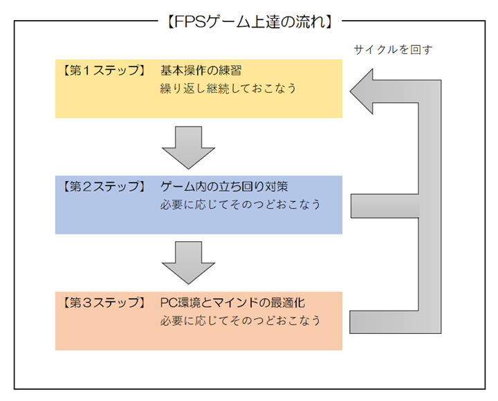 各ステップをおこないFPSの上達を目指す